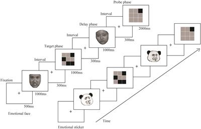 The Modulation of Spatial Working Memory by Emotional Stickers and Facial Expressions